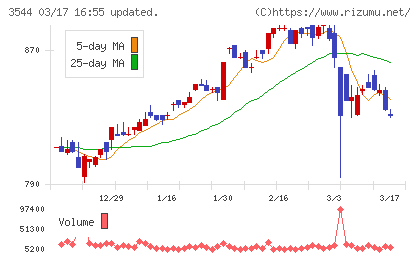 サツドラホールディングスチャート