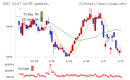 ユニシアホールディングスチャート
