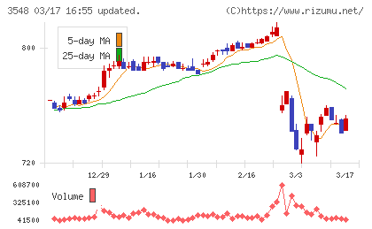 バロックジャパンリミテッドチャート