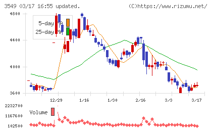 クスリのアオキホールディングスチャート