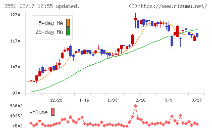 ダイニックチャート