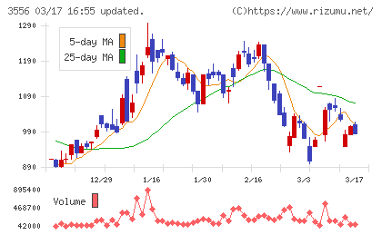 リネットジャパングループチャート