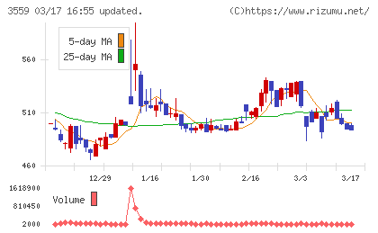 ピーバンドットコムチャート