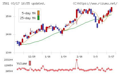 力の源ホールディングスチャート