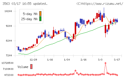 ＦＯＯＤ　＆　ＬＩＦＥ　ＣＯＭＰＡＮＩＥＳチャート