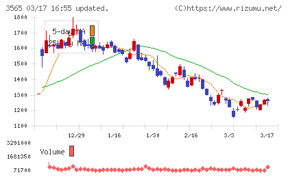 アセンテックチャート