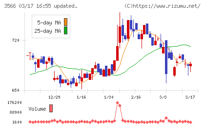 ユニフォームネクストチャート