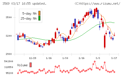 セーレンチャート