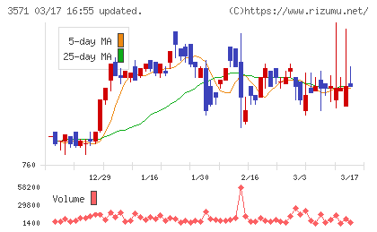 ソトーチャート