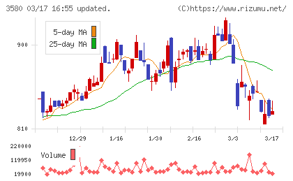 小松マテーレチャート