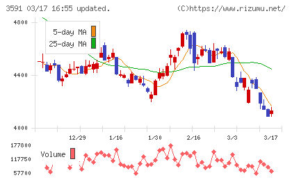 ワコールホールディングスチャート
