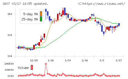 クラウディアホールディングスチャート