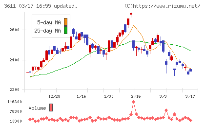 マツオカコーポレーションチャート
