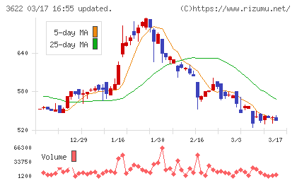 ネットイヤーグループチャート