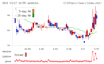 アクセルマークチャート