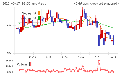 テックファームホールディングスチャート