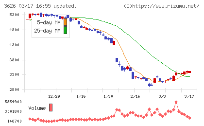 ＴＩＳチャート