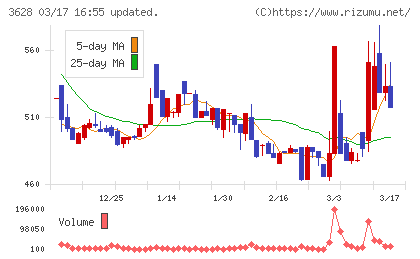 データホライゾンチャート
