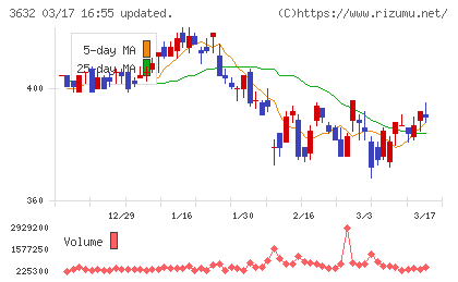 グリーホールディングスチャート