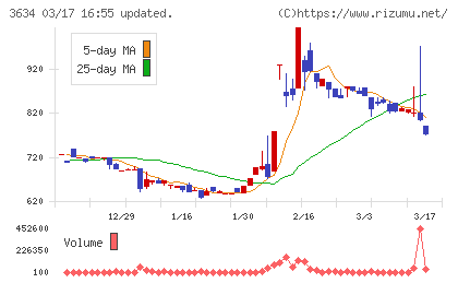 ソケッツチャート