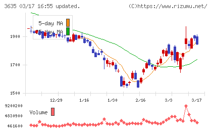 コーエーテクモホールディングスチャート