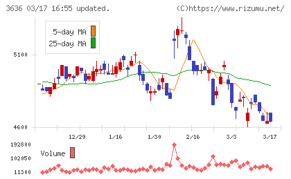 三菱総合研究所チャート
