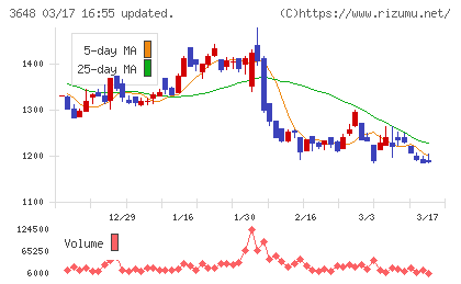ＡＧＳチャート