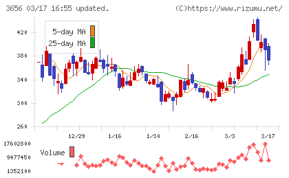 ＫＬａｂチャート