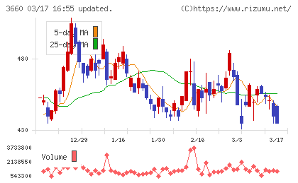 アイスタイルチャート