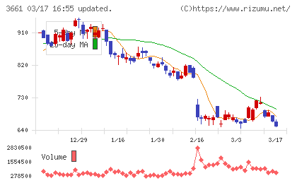 エムアップホールディングスチャート
