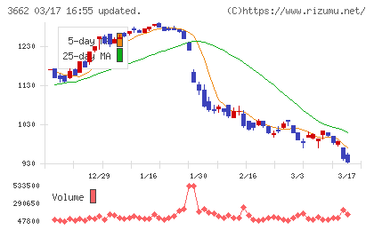 エイチームホールディングスチャート