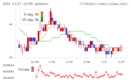 モブキャストホールディングスチャート