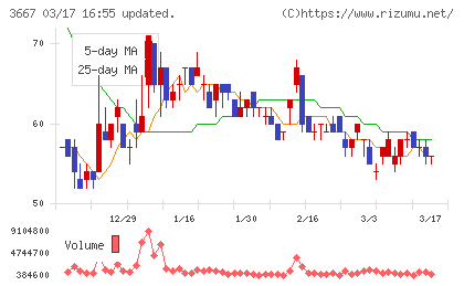 ｅｎｉｓｈチャート