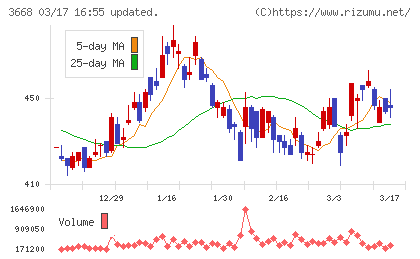 コロプラチャート