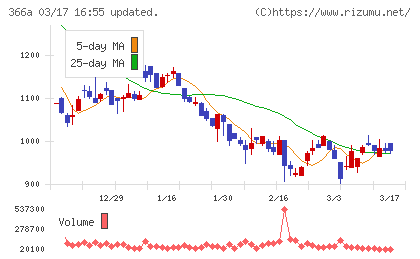 ウェルネス・コミュニケーションズチャート