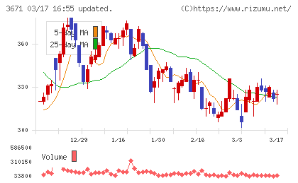 ソフトマックスチャート