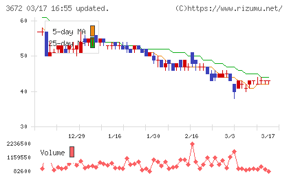 オルトプラスチャート