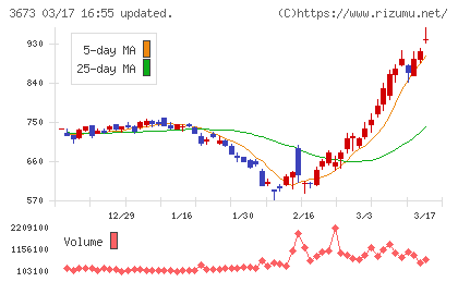 ブロードリーフチャート