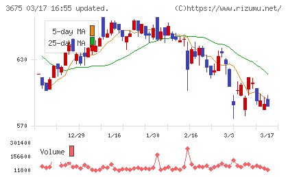 クロス・マーケティンググループチャート