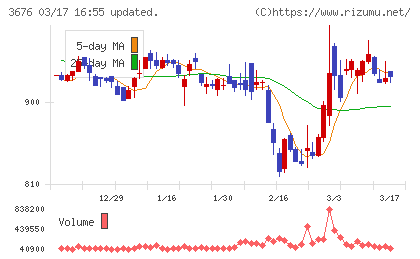 デジタルハーツホールディングスチャート