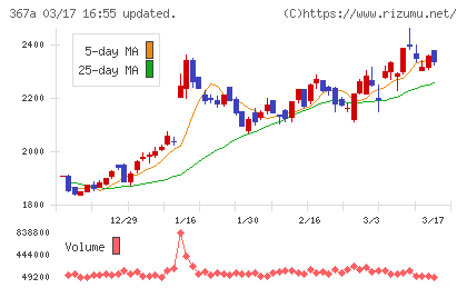 プリモグローバルホールディングスチャート