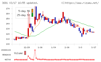ブイキューブチャート