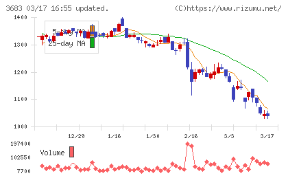 サイバーリンクスチャート