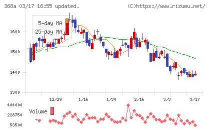 北里コーポレーションチャート