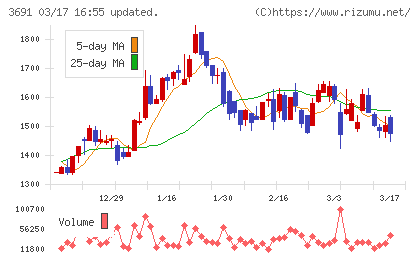 デジタルプラスチャート