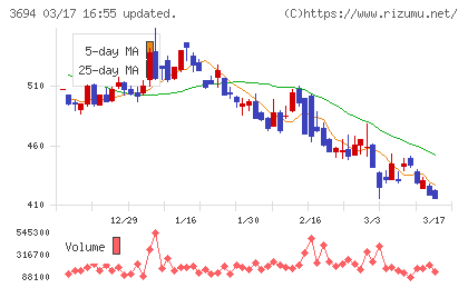 オプティムチャート