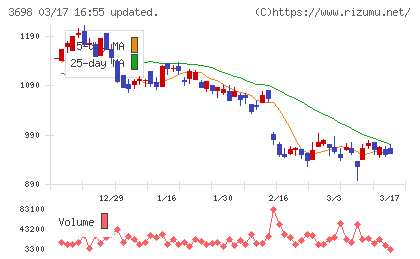 ＣＲＩ・ミドルウェアチャート