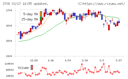 特種東海製紙チャート