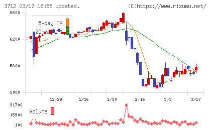 情報企画チャート