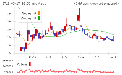 ＡＩストームチャート